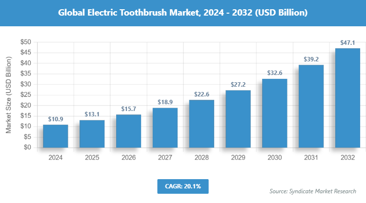Global Electric Toothbrush Market Size