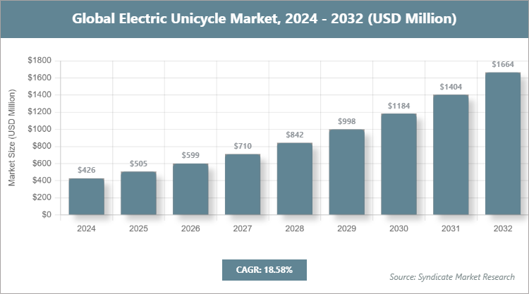 Global Electric Unicycle Market Size