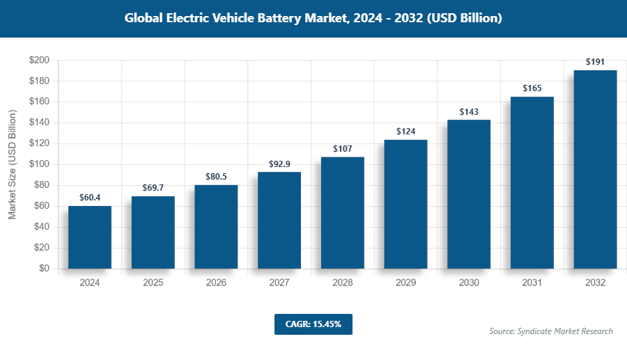 Global Electric Vehicle Battery Market Size