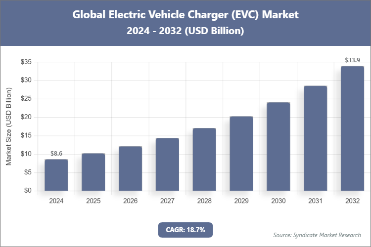 Global Electric Vehicle Charger (EVC) Market Size