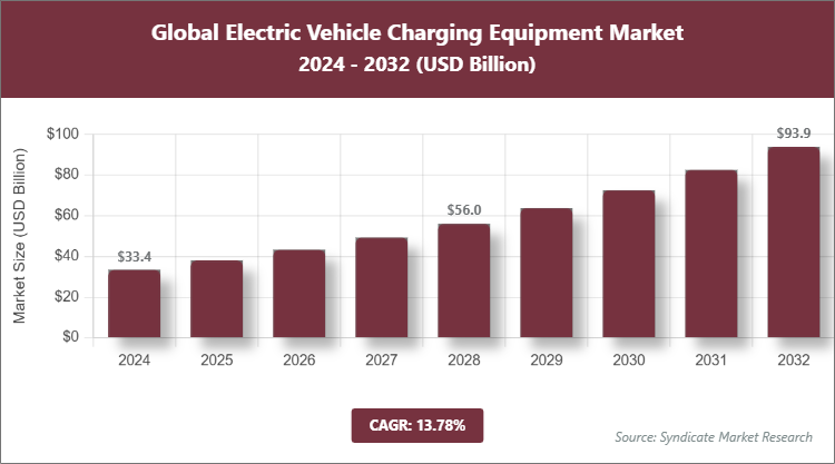 Global Electric Vehicle Charging Equipment Market Size