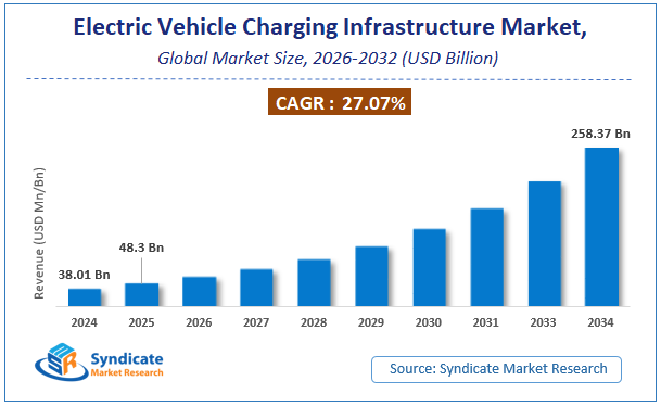 Global Electric Vehicle Charging Infrastructure Market Size