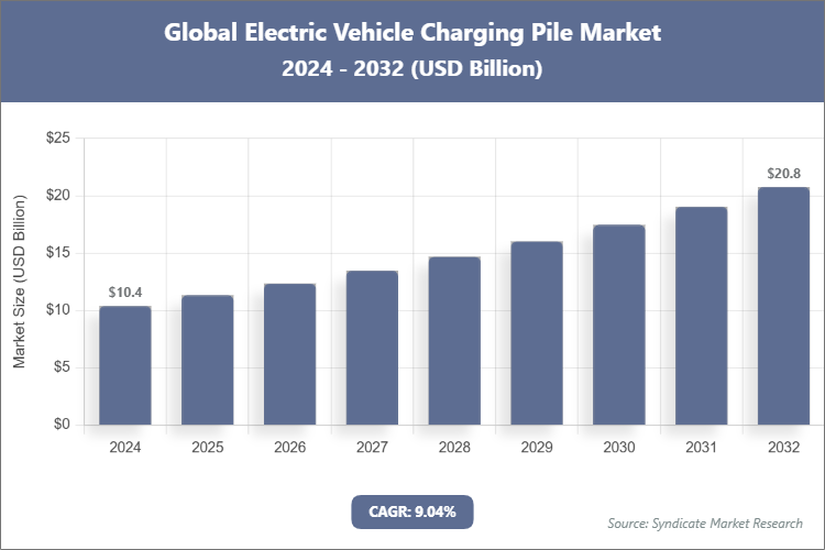 Global Electric Vehicle Charging Pile Market Size