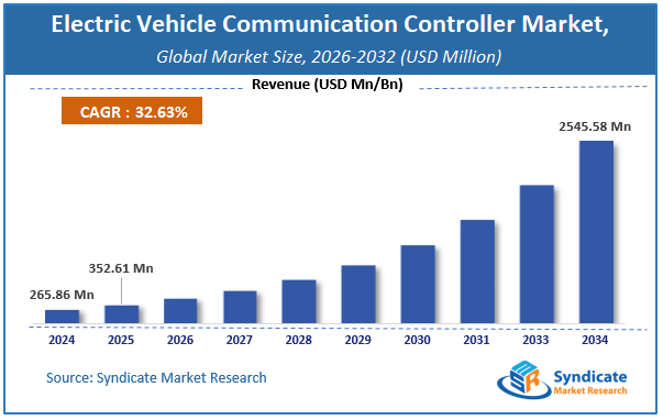 Global Electric Vehicle Communication Controller Market Size