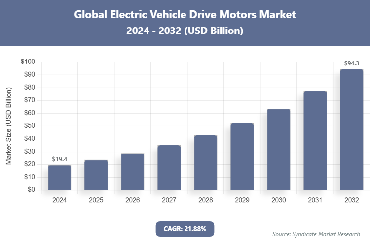 Global Electric Vehicle Drive Motors Market Size