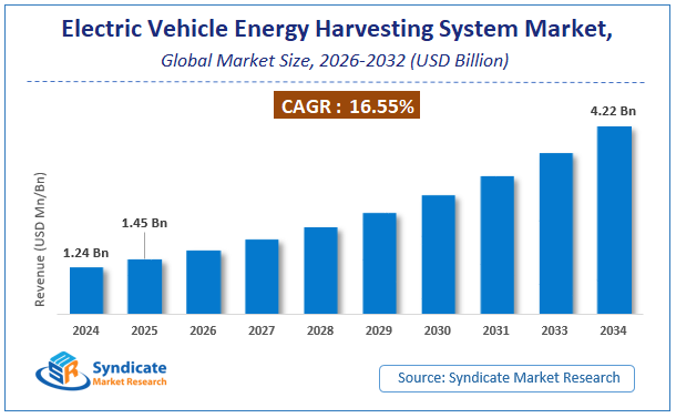 Global Electric Vehicle Energy Harvesting System Market Size