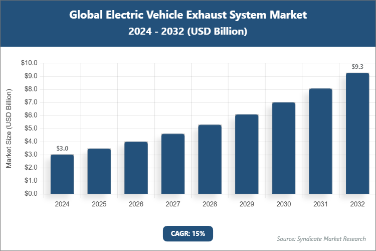 Global Electric Vehicle Exhaust System Market Size