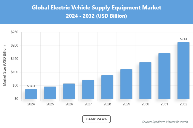 Global Electric Vehicle Supply Equipment Market Size