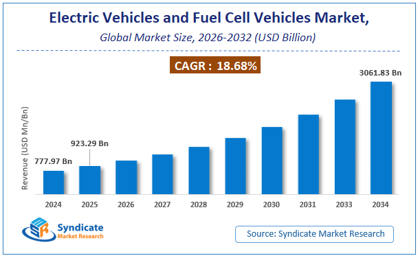 Global Electric Vehicles and Fuel Cell Vehicles Market Size