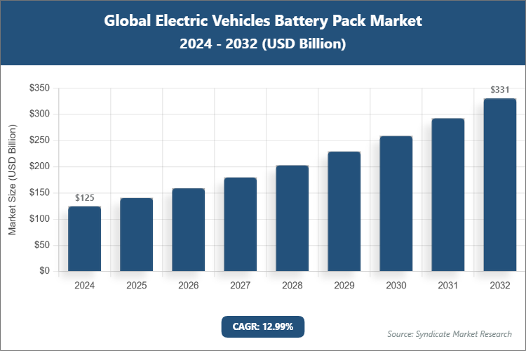 Global Electric Vehicles Battery Pack Market Size
