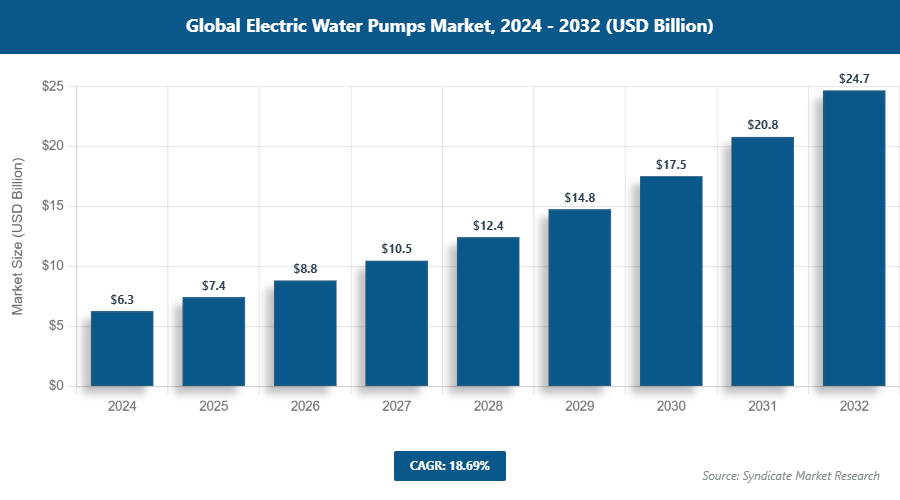 Global Electric Water Pumps Market Size