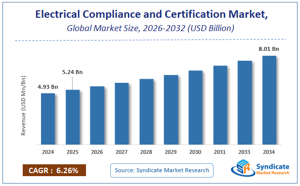 Global Electrical Compliance and Certification Market Size