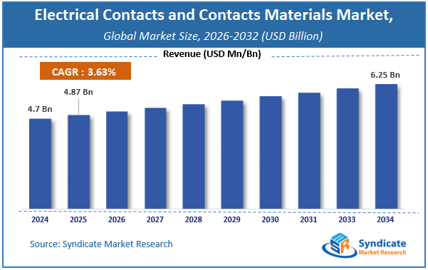 Global Electrical Contacts and Contacts Materials Market Size