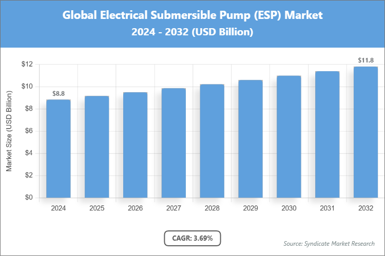 Global Electrical Submersible Pump (ESP) Market Size