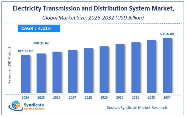 Global Electricity Transmission and Distribution System Market Size