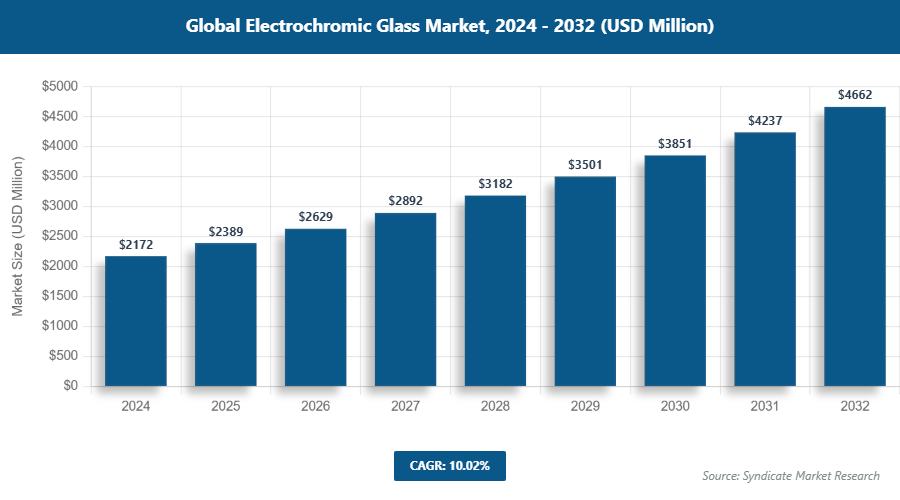 Global Electrochromic Glass Market Size