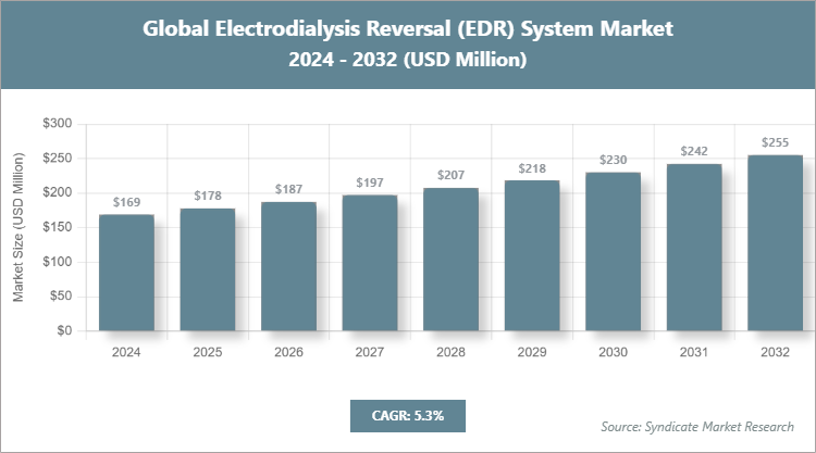 Global Electrodialysis Reversal (EDR) System Market Size