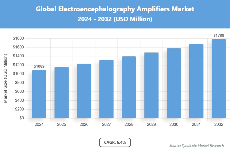 Global Electroencephalography Amplifiers Market Size