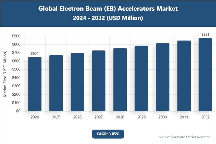 Global Electron Beam (EB) Accelerators Market Size