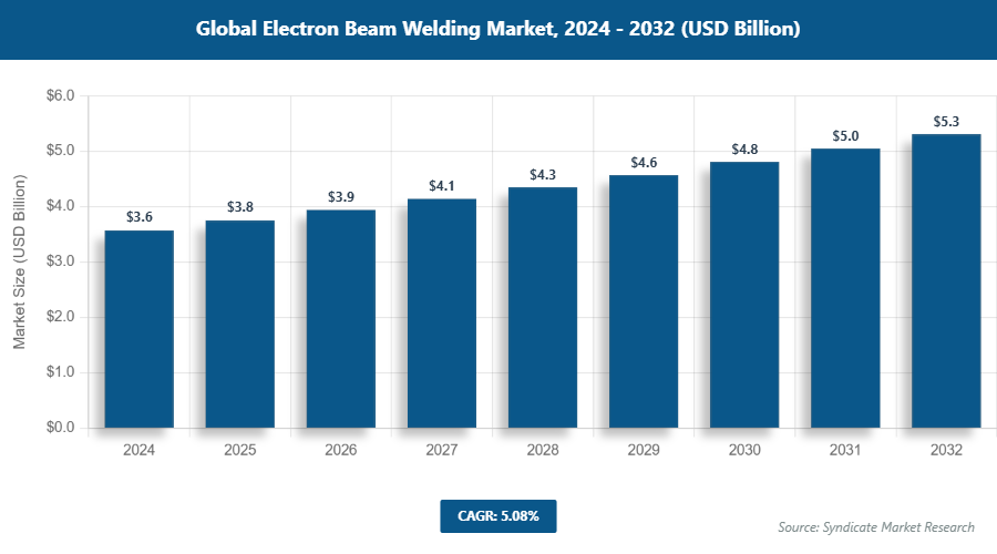 Global Electron Beam Welding Market Size