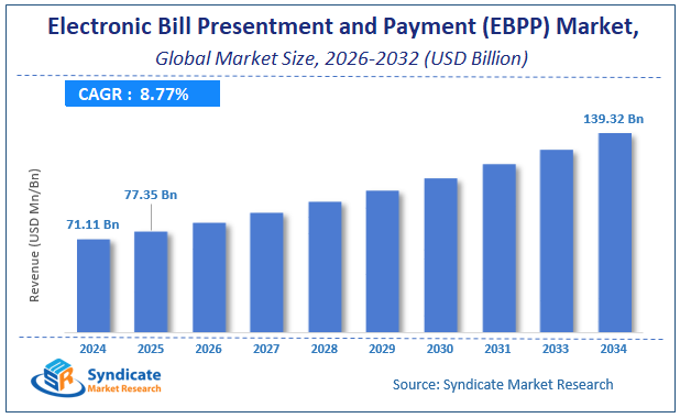 Global Electronic Bill Presentment and Payment (EBPP) Market Size