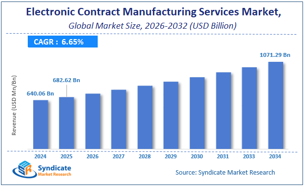 Global Electronic Contract Manufacturing Services Market Size