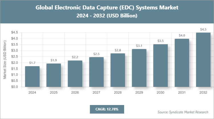 Global Electronic Data Capture (EDC) Systems Market Size