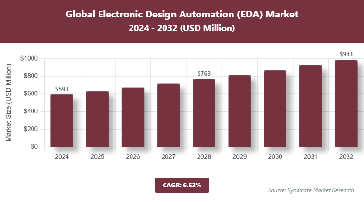 Global Electronic Design Automation (EDA) Market Size