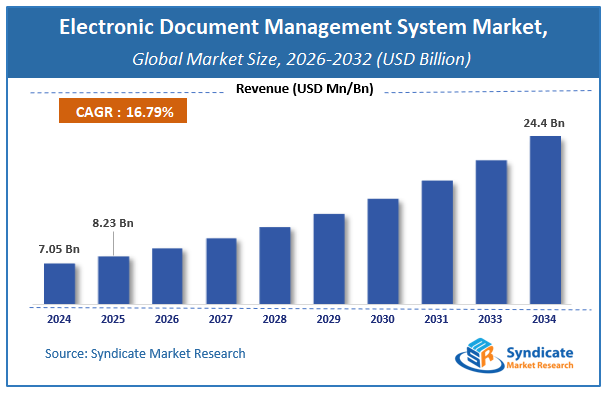 Global Electronic Document Management System Market Size