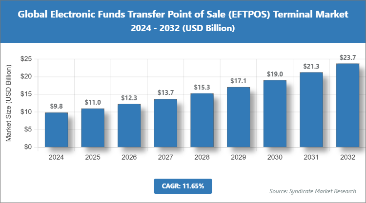 Global Electronic Funds Transfer Point of Sale (EFTPOS) Terminal Market Size