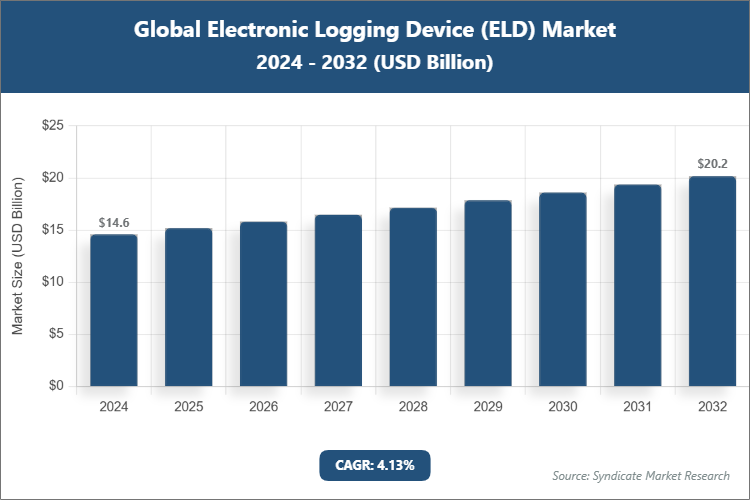 Global Electronic Logging Device (ELD) Market Size