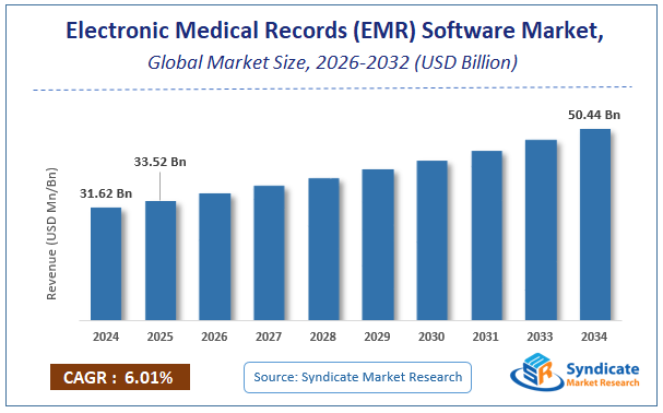 Global Electronic Medical Records (EMR) Software Market Size