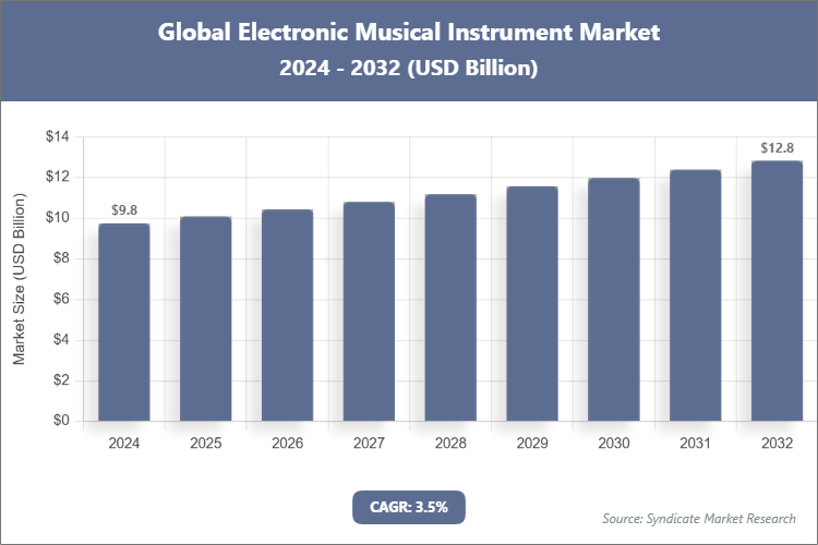 Global Electronic Musical Instrument Market Size