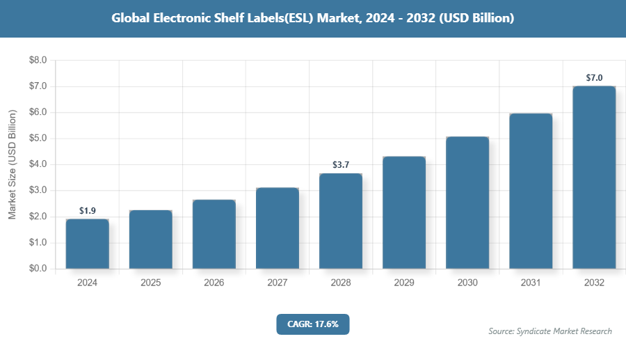 Global Electronic Shelf Labels(ESL) Market Size