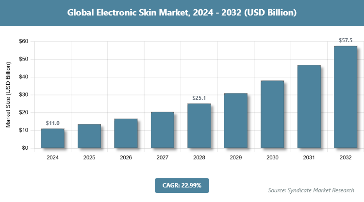 Global Electronic Skin Market Size