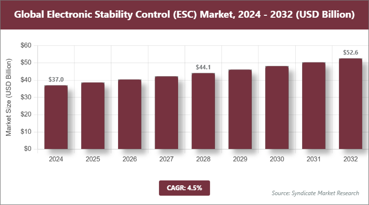 Global Electronic Stability Control (ESC) Market Size