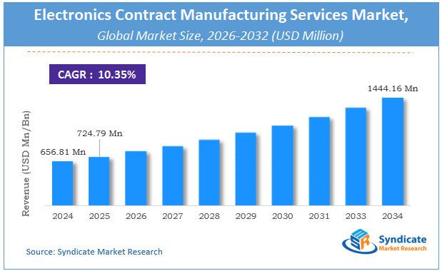 Global Electronics Contract Manufacturing Services Market Size
