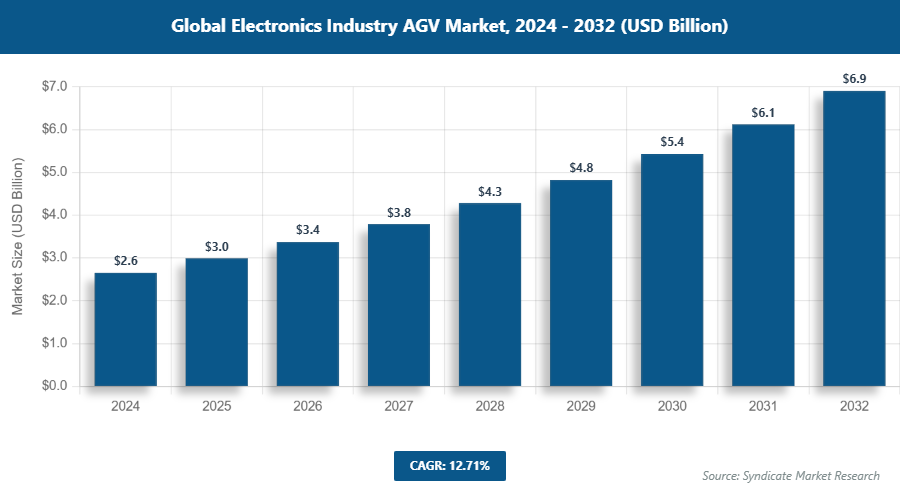 Global Electronics Industry AGV Market Size