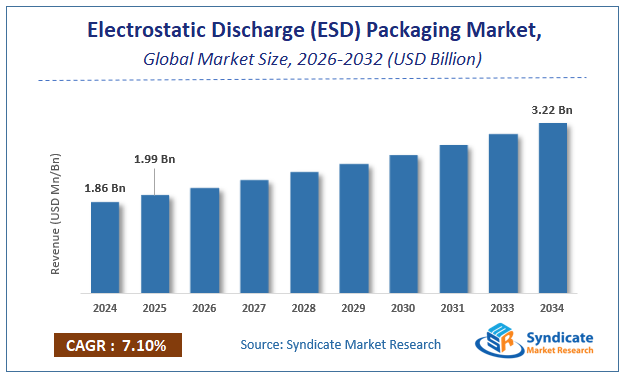 Global Electrostatic Discharge (ESD) Packaging Market Size