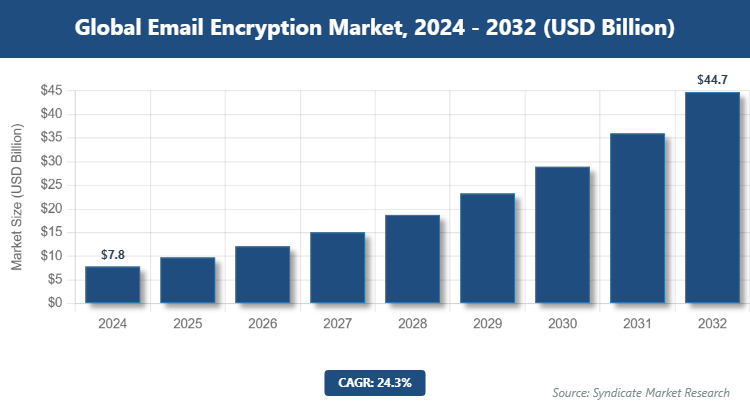 Global Email Encryption Market Size