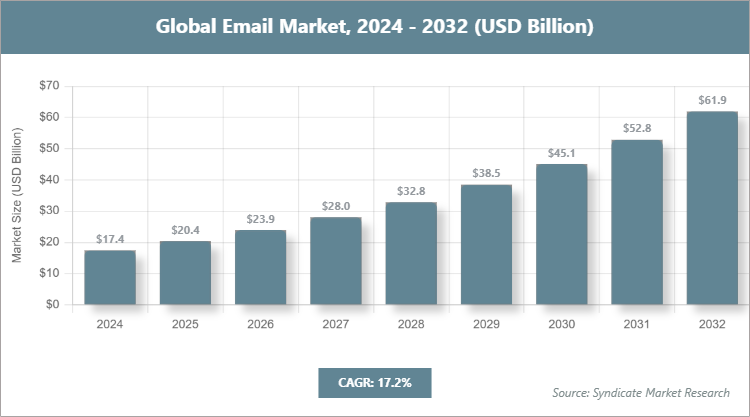 Global Email Market Size