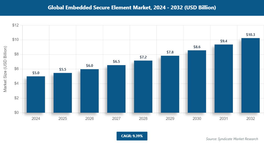 Global Embedded Secure Element Market Size