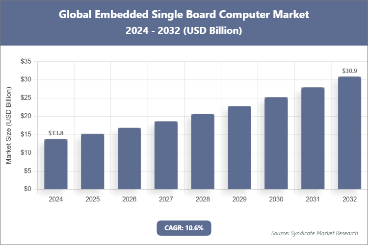 Global Embedded Single Board Computer Market Size