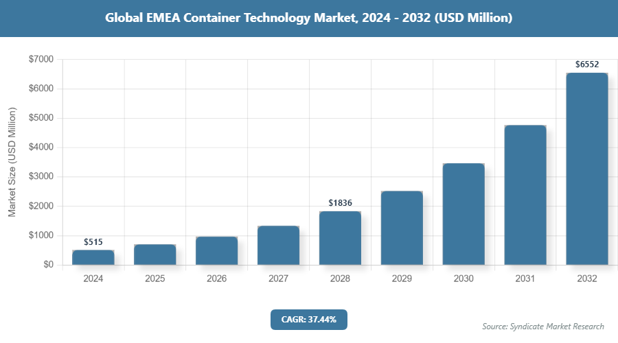 Global EMEA Container Technology Market Size