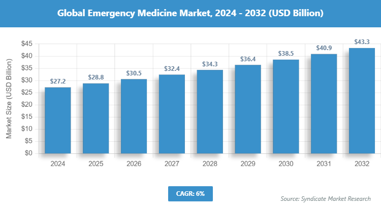 Global Emergency Medicine Market Size