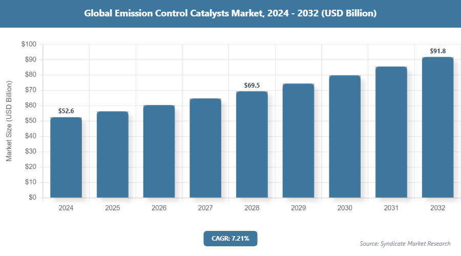 Global Emission Control Catalysts Market Size