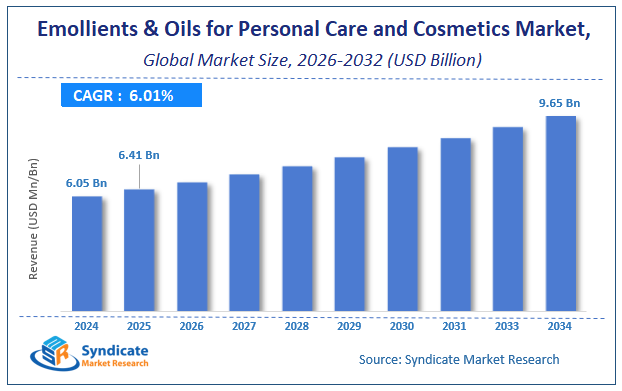Global Emollients & Oils for Personal Care and Cosmetics Market Size