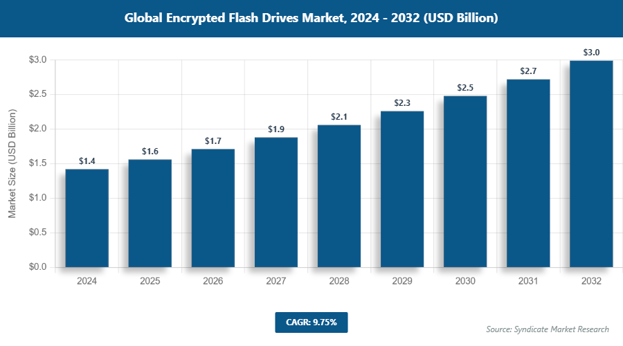 Global Encrypted Flash Drives Market Size