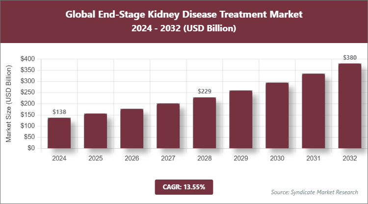 Global End-Stage Kidney Disease Treatment Market Size