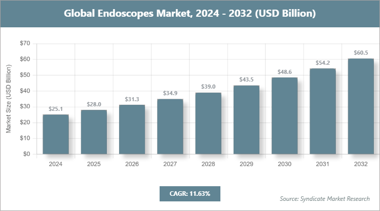 Global Endoscopes Market Size